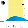 Padre Island tide chart for Monday, April 1, 2024