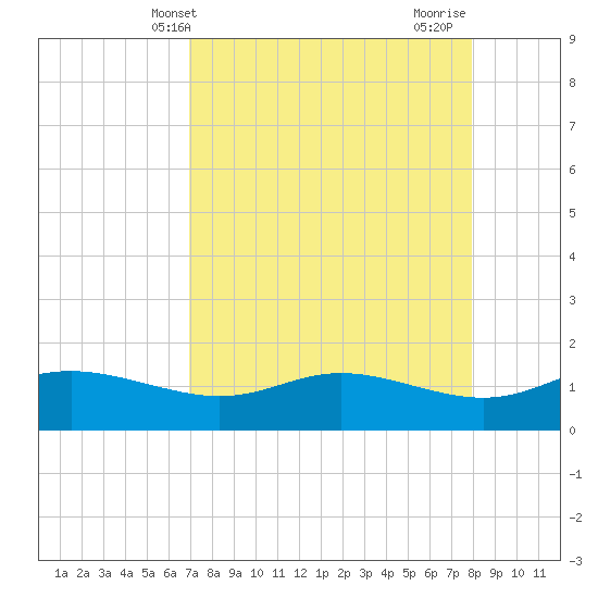 Padre Island tide chart for Saturday, April 20, 2024
