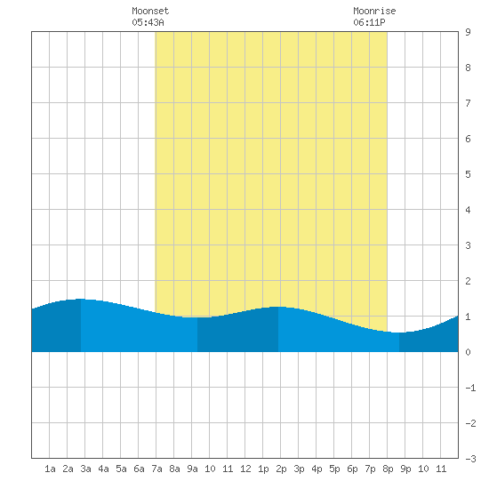 Padre Island tide chart for Sunday, April 21, 2024
