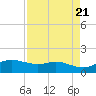Padre Island tide chart for Sunday, April 21, 2024