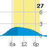 Padre Island tide chart for Saturday, April 27, 2024