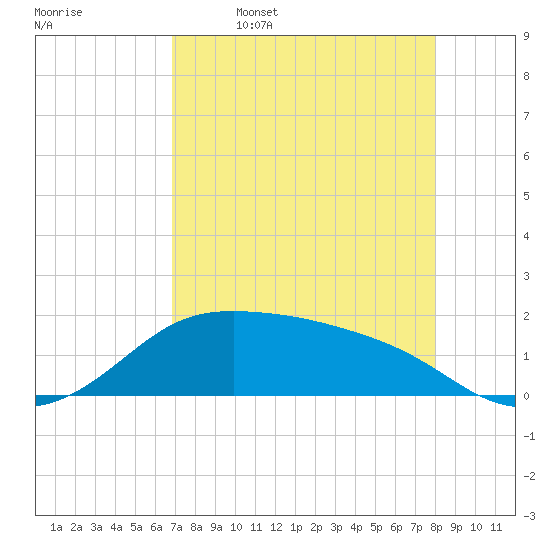 Padre Island tide chart for Sunday, April 28, 2024