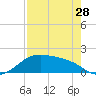 Padre Island tide chart for Sunday, April 28, 2024