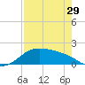 Padre Island tide chart for Monday, April 29, 2024