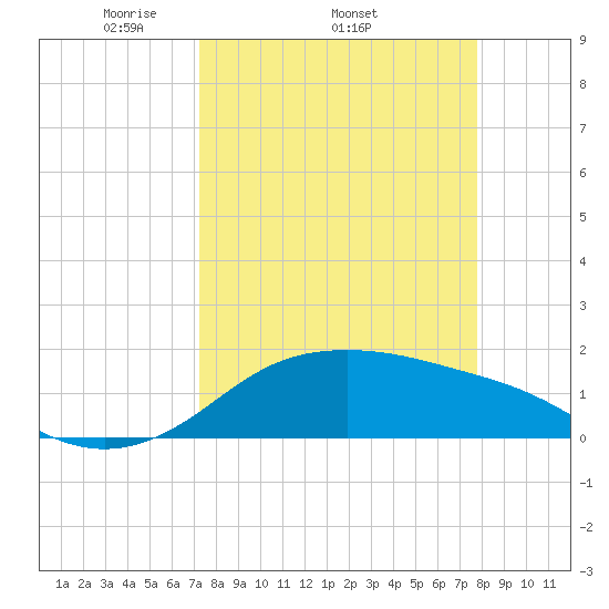 Padre Island tide chart for Tuesday, April 2, 2024