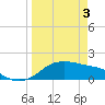 Padre Island tide chart for Wednesday, April 3, 2024