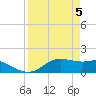 Padre Island tide chart for Friday, April 5, 2024