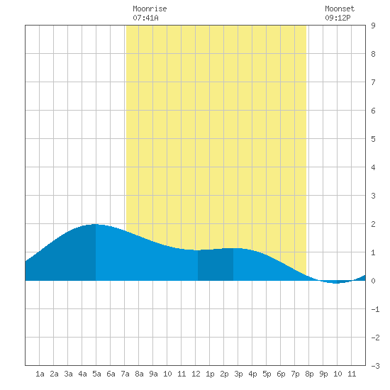 Padre Island tide chart for Tuesday, April 9, 2024