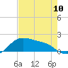 Padre Island tide chart for Friday, May 10, 2024