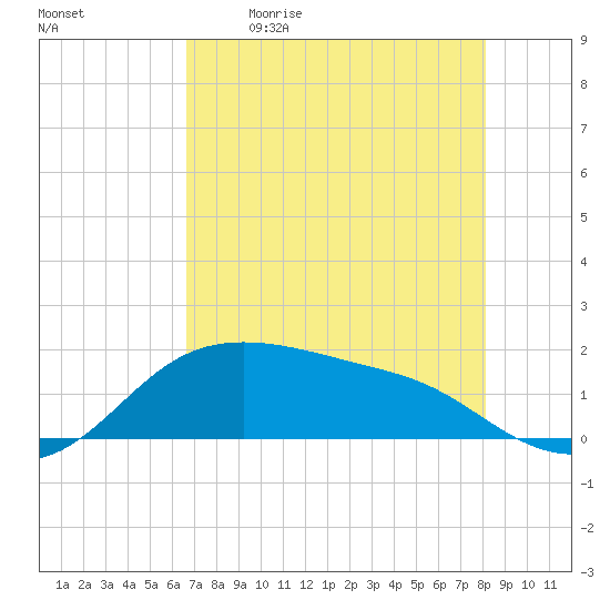 Padre Island tide chart for Saturday, May 11, 2024