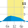 Padre Island tide chart for Saturday, May 11, 2024