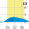 Padre Island tide chart for Monday, May 13, 2024