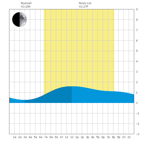 Padre Island tide chart for Wednesday, May 15, 2024