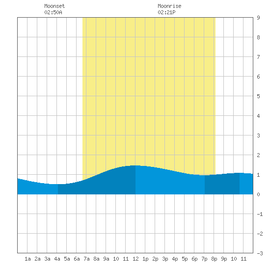 Padre Island tide chart for Thursday, May 16, 2024