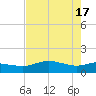 Padre Island tide chart for Friday, May 17, 2024