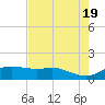 Padre Island tide chart for Sunday, May 19, 2024