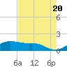 Padre Island tide chart for Monday, May 20, 2024