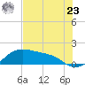 Padre Island tide chart for Thursday, May 23, 2024