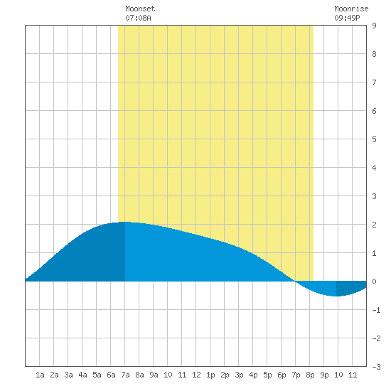 Padre Island tide chart for Friday, May 24, 2024