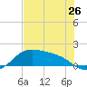Padre Island tide chart for Sunday, May 26, 2024