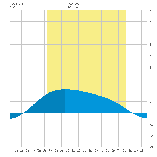 Padre Island tide chart for Monday, May 27, 2024