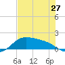 Padre Island tide chart for Monday, May 27, 2024