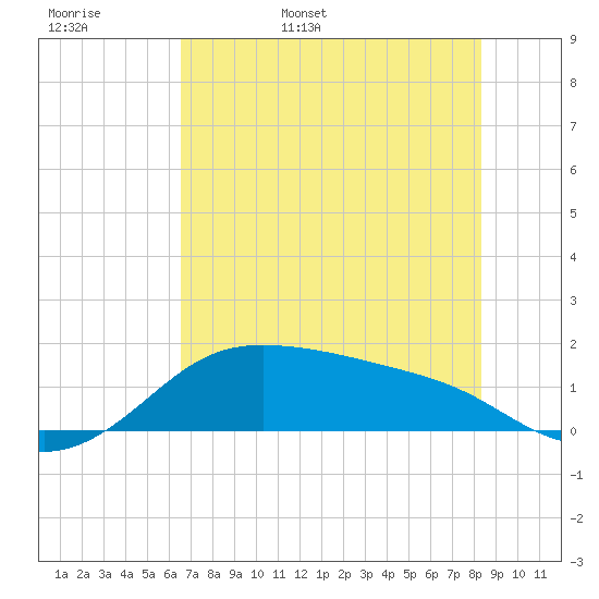 Padre Island tide chart for Tuesday, May 28, 2024