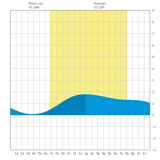 Padre Island tide chart for Thursday, May 2, 2024