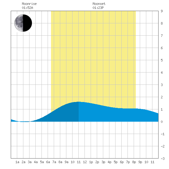 Padre Island tide chart for Thursday, May 30, 2024