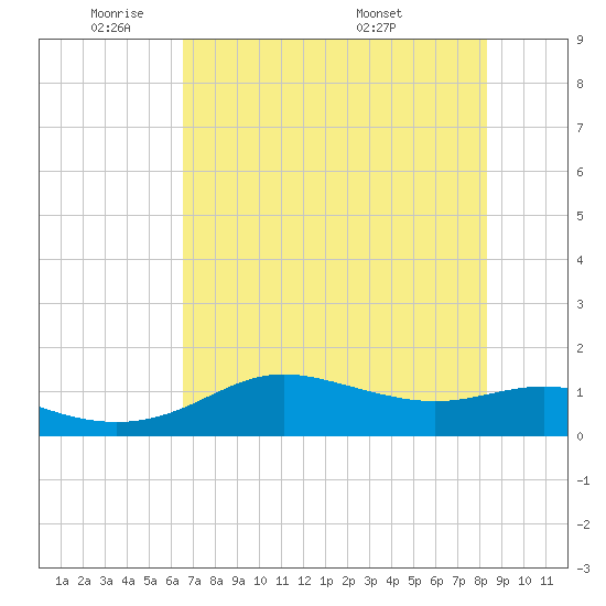 Padre Island tide chart for Friday, May 31, 2024