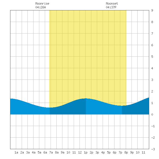 Padre Island tide chart for Saturday, May 4, 2024