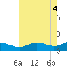 Padre Island tide chart for Saturday, May 4, 2024