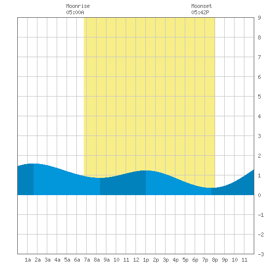 Padre Island tide chart for Sunday, May 5, 2024