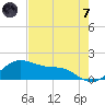 Padre Island tide chart for Tuesday, May 7, 2024
