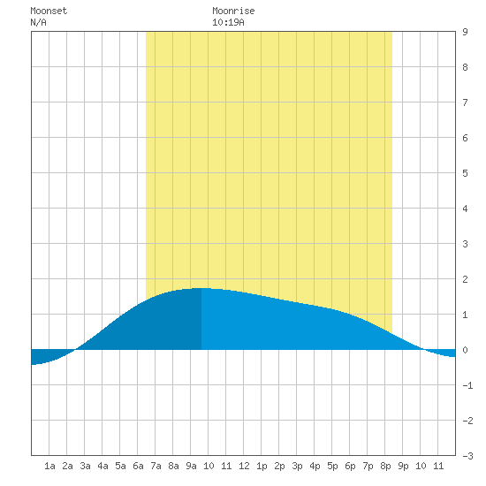 Padre Island tide chart for Monday, June 10, 2024