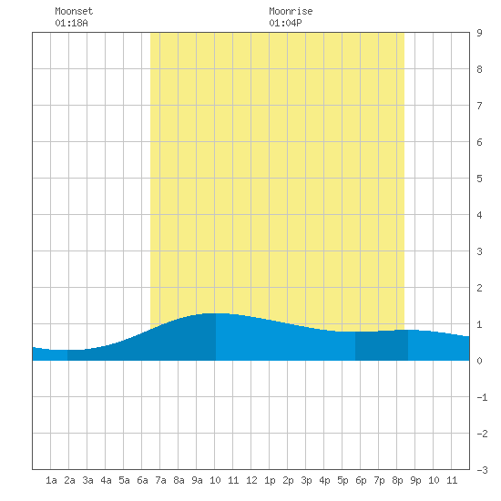 Padre Island tide chart for Thursday, June 13, 2024