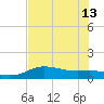 Padre Island tide chart for Thursday, June 13, 2024