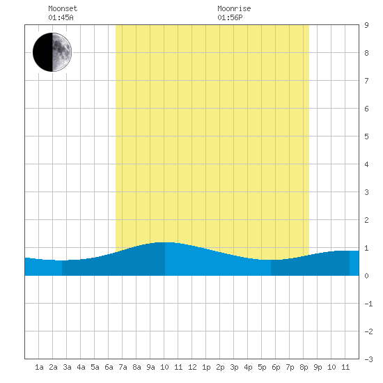 Padre Island tide chart for Friday, June 14, 2024