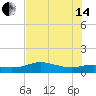 Padre Island tide chart for Friday, June 14, 2024
