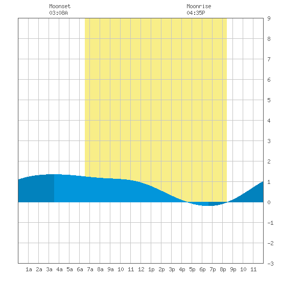 Padre Island tide chart for Monday, June 17, 2024
