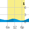 Padre Island tide chart for Saturday, June 1, 2024
