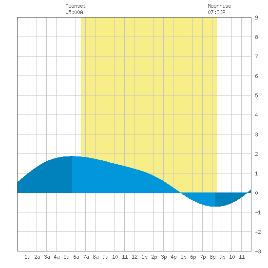 Padre Island tide chart for Thursday, June 20, 2024