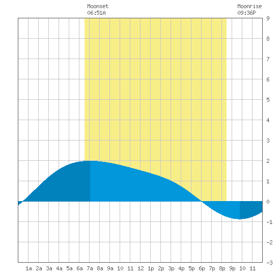 Padre Island tide chart for Saturday, June 22, 2024