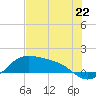 Padre Island tide chart for Saturday, June 22, 2024