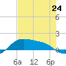 Padre Island tide chart for Monday, June 24, 2024
