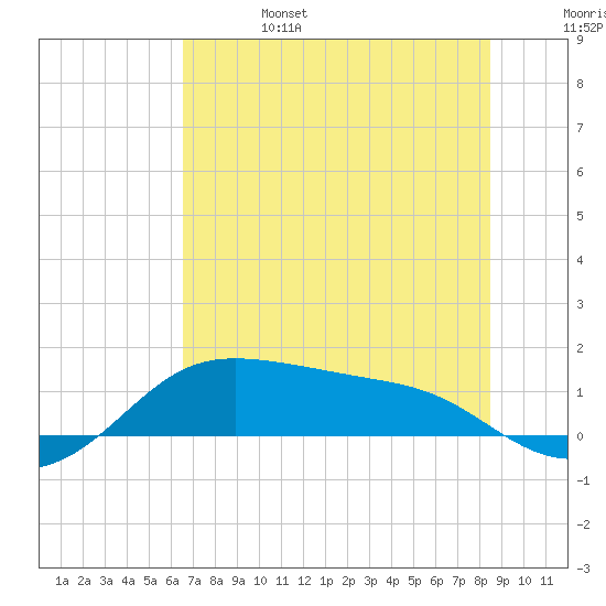 Padre Island tide chart for Tuesday, June 25, 2024