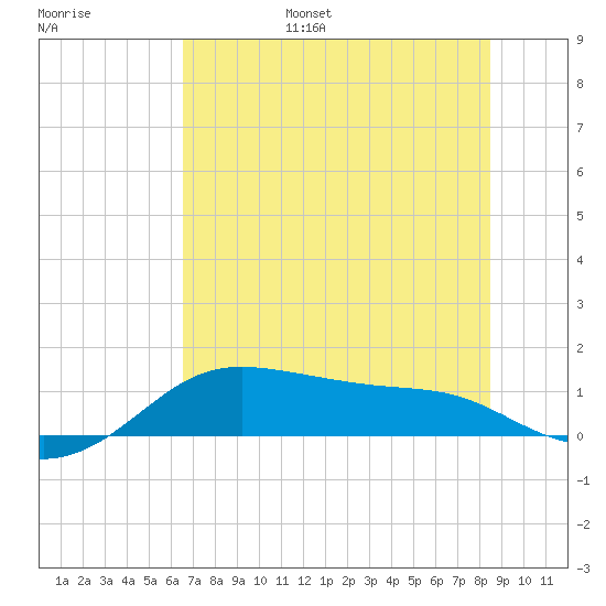Padre Island tide chart for Wednesday, June 26, 2024
