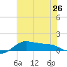 Padre Island tide chart for Wednesday, June 26, 2024
