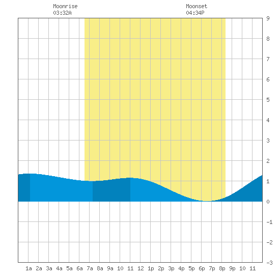 Padre Island tide chart for Sunday, June 2, 2024