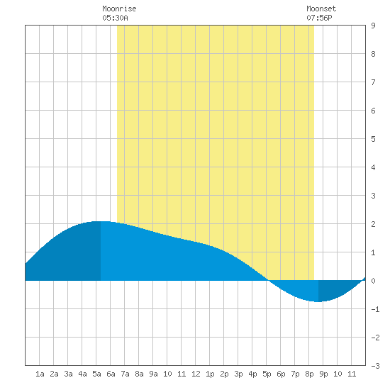Padre Island tide chart for Wednesday, June 5, 2024